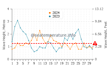 Waves height in Miyazaki Shi in April