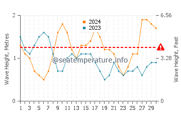 Altezza delle onde Moa ad aprile