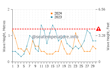 Waves height in Moana in April