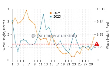 Waves height in Moelan-sur-Mer in April