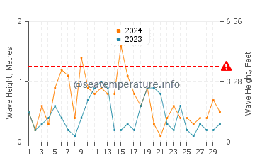 Waves height in Moelfre in April