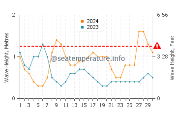 Waves height in Mole Saint Nicolas in April