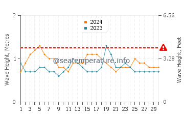Waves height in Molokai in April
