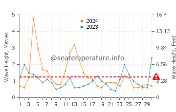 Waves height in Monhegan in April