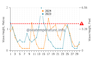 Waves height in Monte Di Procida in April