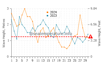 Waves height in Monte Estoril in April