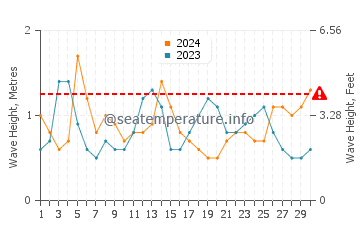 Waves height in Montecito in April