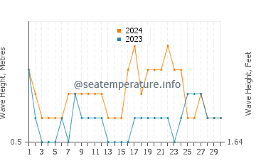 Waves height in Monteverde in April