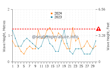 Waves height in Montevideo in April