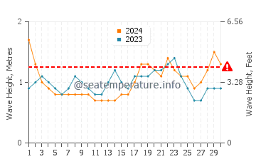 Waves height in Moratuwa in April