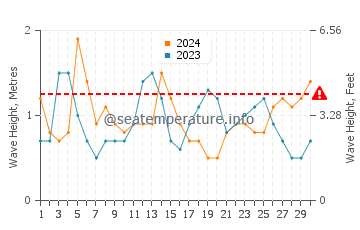 Waves height in More Mesa Beach in April