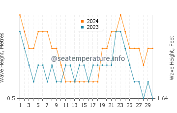 Waves height in Morjim in April