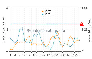 Waves height in Morphou in April
