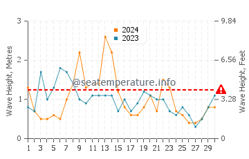 Altezza delle onde Moskenes ad aprile