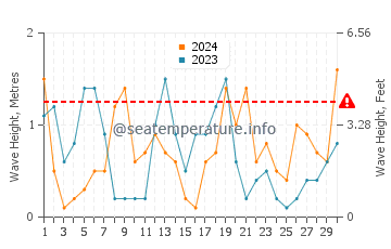 Altezza delle onde Mostaganem ad aprile