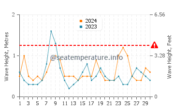 Waves height in Mount Eliza in April