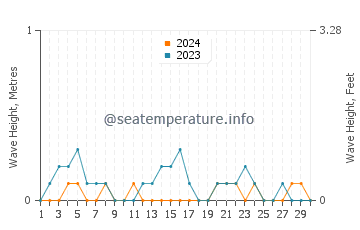 Waves height in Muar in April