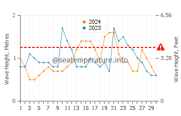 Altezza delle onde Mucuri ad aprile