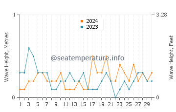Waves height in Mugla in April