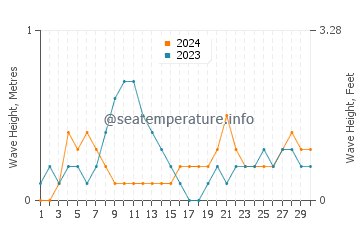 Waves height in Mukusaki in April