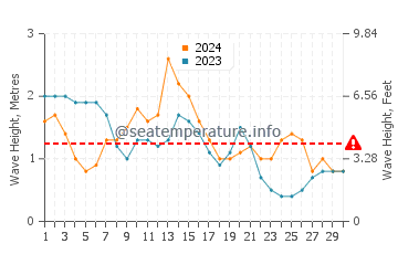 Altura das ondas Mulatupo Sasardi em abril