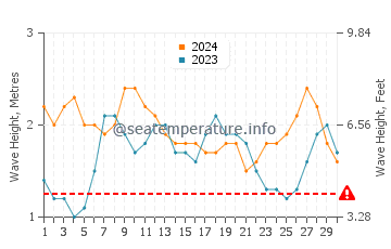 Waves height in Murilo in April