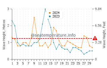 Waves height in Muskiz in April