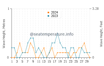 Waves height in Mutiny Bay in April