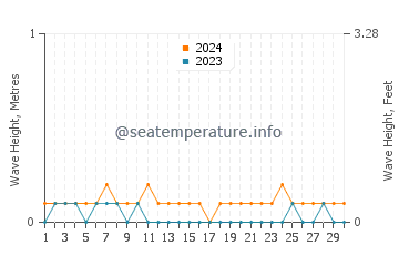 Waves height in Naga in April