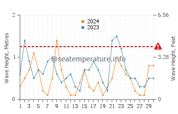 Waves height in Nagato in April