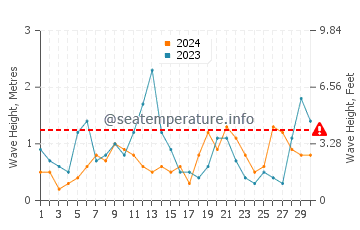Waves height in Nahariya in April
