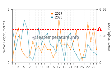 Waves height in Nahma in April