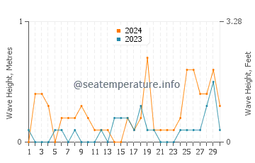 Waves height in Nahuel Huapi in April