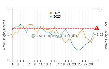 Altura das ondas Naiguata em abril