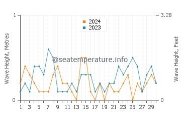 Waves height in Nakatsu in April