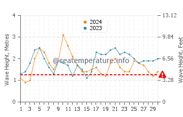 Waves height in Nambucca Heads in April