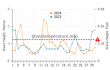 Waves height in Napeague in April