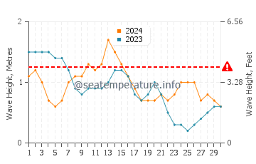 Altura das ondas Nargana em abril