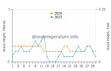 Waves height in Naro in April