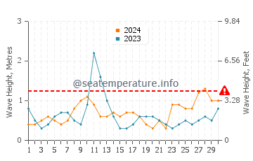 Altezza delle onde Nassau ad aprile