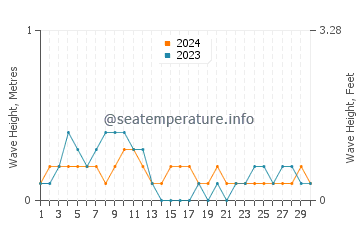 Waves height in Naval in April