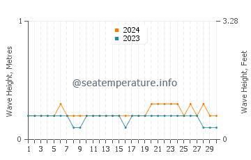 Waves height in Navi Mumbai in April
