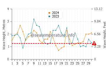 Waves height in Neah Bay in April