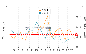 Waves height in Necochea in April