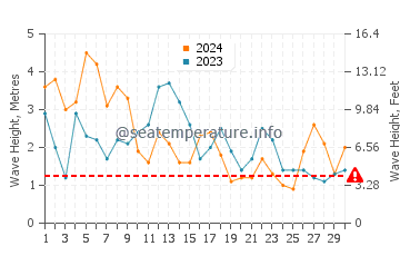 Waves height in Nemina in April