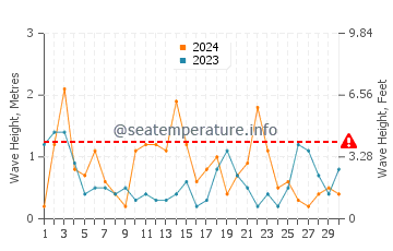 Hauteur des vagues à Neringa en avril