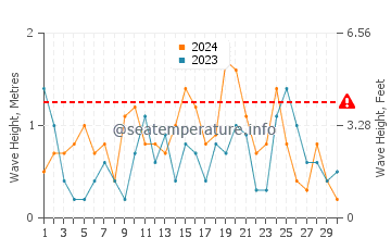 Altezza delle onde Nes ad aprile