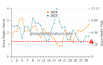 Waves height in Netarts in April