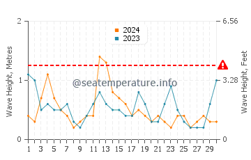 Waves height in New Bedford in April