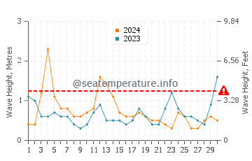 Waves height in New Seabury in April